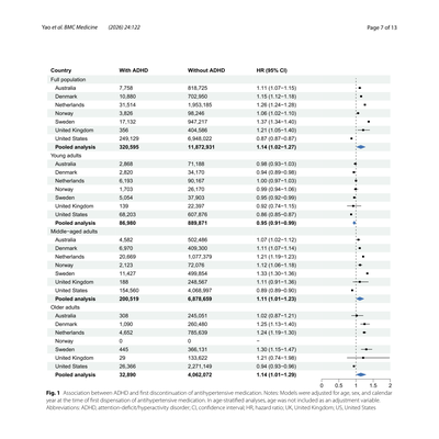 Forest plot with hazard ratios