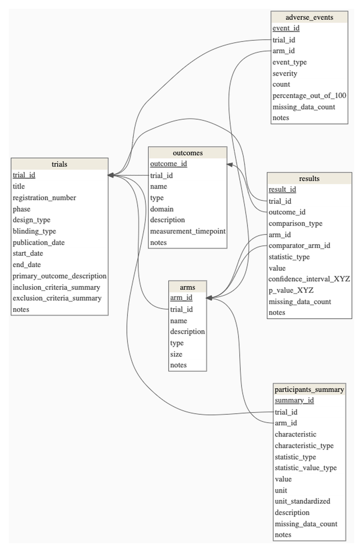 Six linked tables — trials, arms, outcomes, results, adverse_events, participants_summary — joined by trial_id, arm_id and outcome_id.